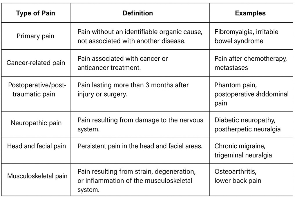 Table 2. Types of Chronic Pain: Definitions and Examples