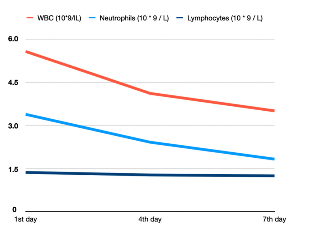 Figure 1. WBC, neutrophil and lymphocyte levels in patient from vitamin C group who took antibiotics. 