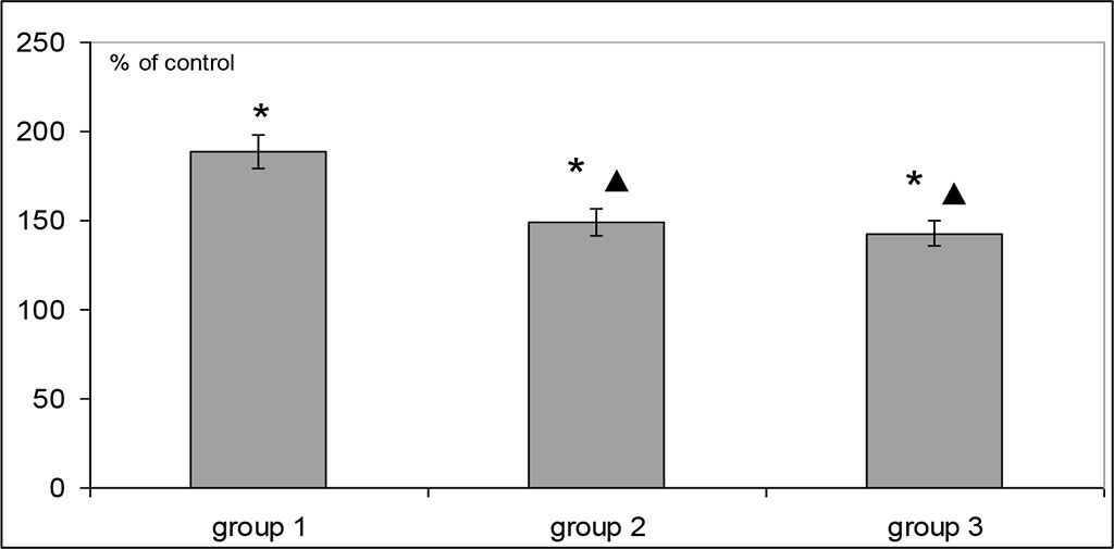 Figure 1. Dynamics of malonic dialdehyde concentration in erythrocytes of patients with burns depending on the type of treatment (* - values are statistically significant compared to the control, p<0.05; * - values are statistically significant compared to group 1, p<0.05)