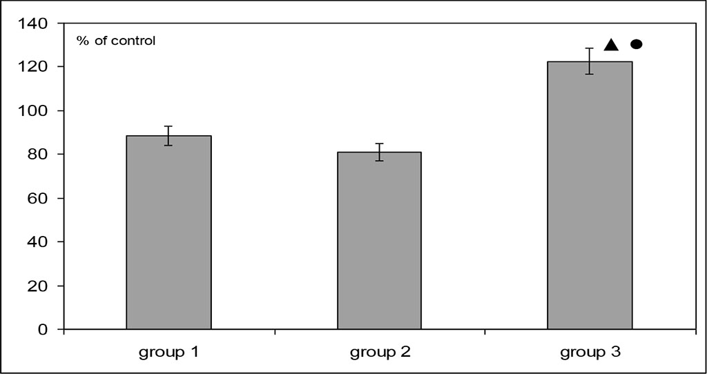Figure 2. Dynamics of the total antioxidant activity of blood plasma of patients with burns depending on the type of treatment (* - values are statistically significant compared to the control, p<0.05; * - values are statistically significant compared to group 1, p<0.05; ● - values are statistically significant compared to group 2, p<0.05)