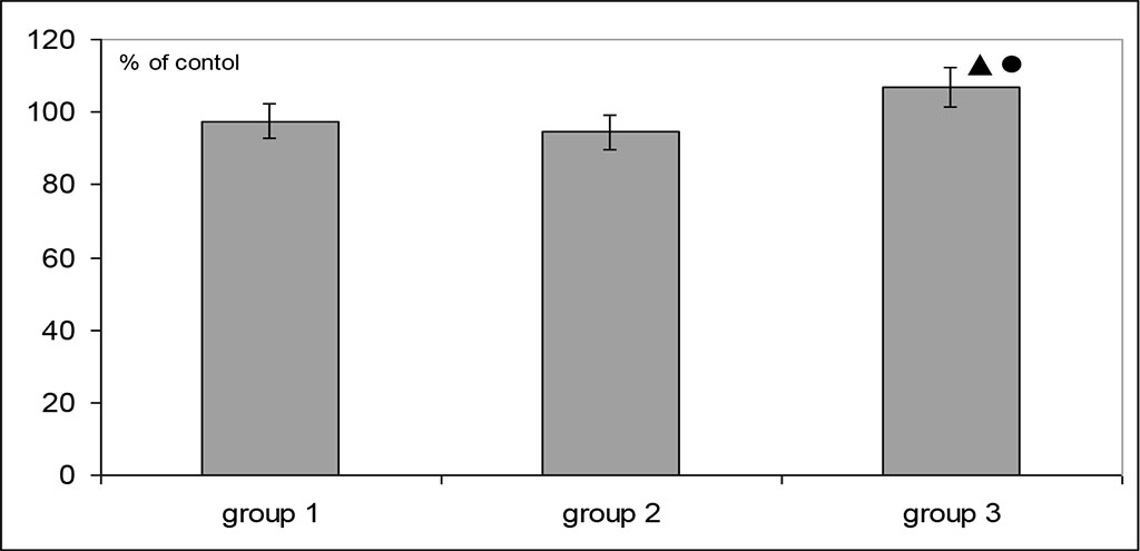 Figure 3. Dynamics of erythrocyte glutathione reductase activity in patients depending on the type of treatment (* - values are statistically significant compared to the control, p<0.05; * - values are statistically significant compared to group 1, p<0.05; ● - values are statistically significant compared to group 2, p<0.05) 