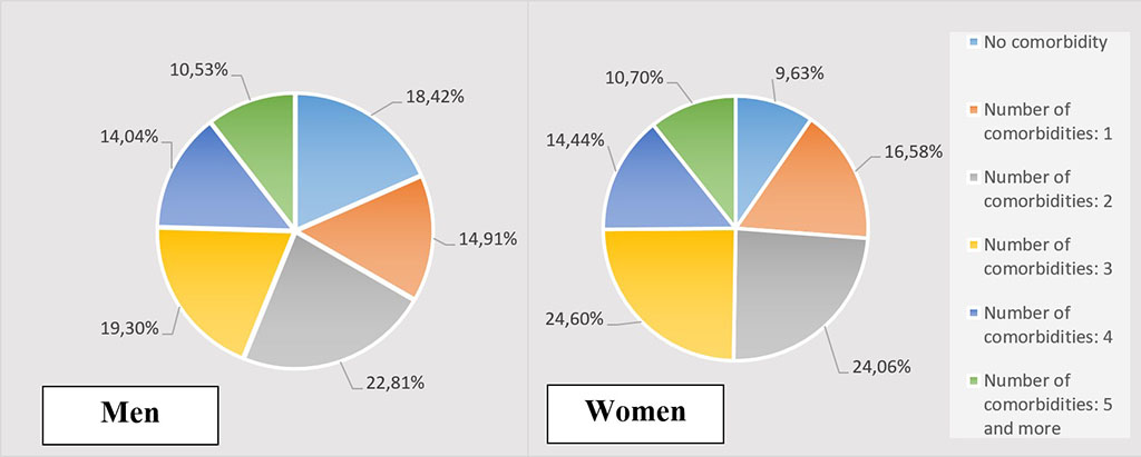 Figure 1. Quantitative ratio of a comorbid background in men and women aged 55 and older