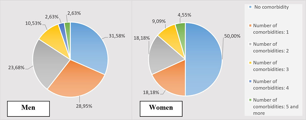 Figure 3. Quantitative ratio of comorbid background in men and women under 55 years of age 