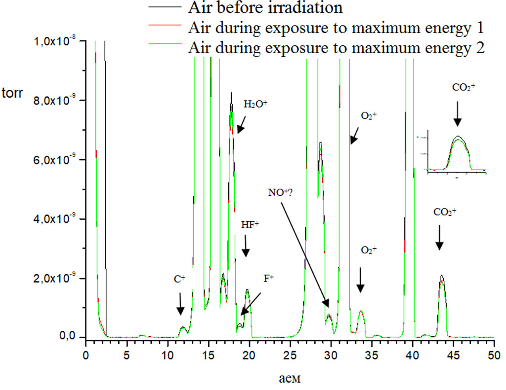 Fig. 2. Air mass-spectra of gas flow from “Airnergy” device (with UV irradiation)