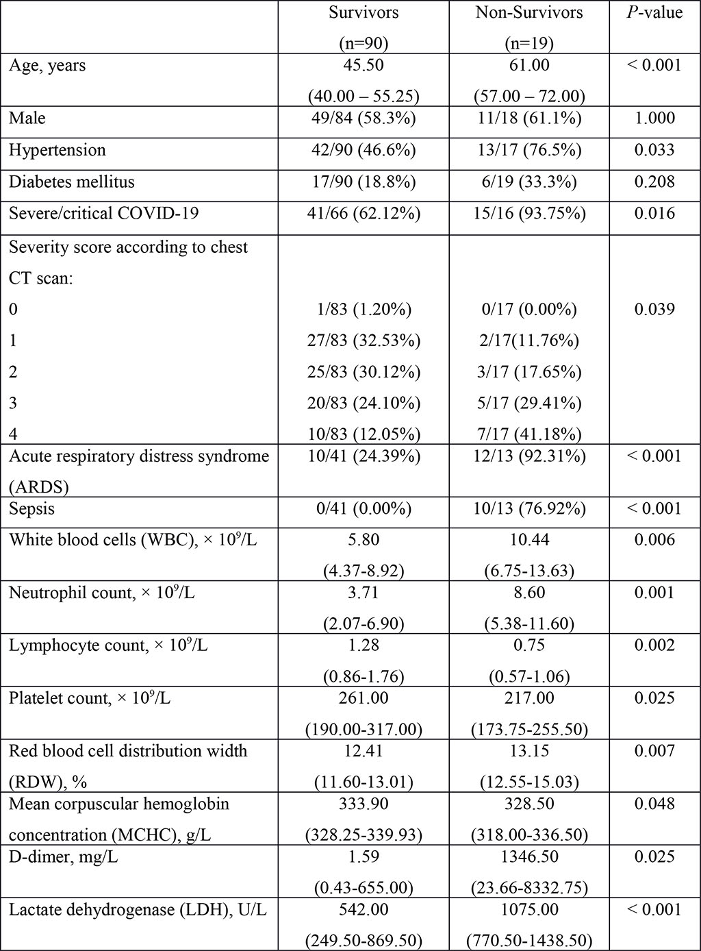 Table 1. Clinical and laboratory data of patients with COVID-19
