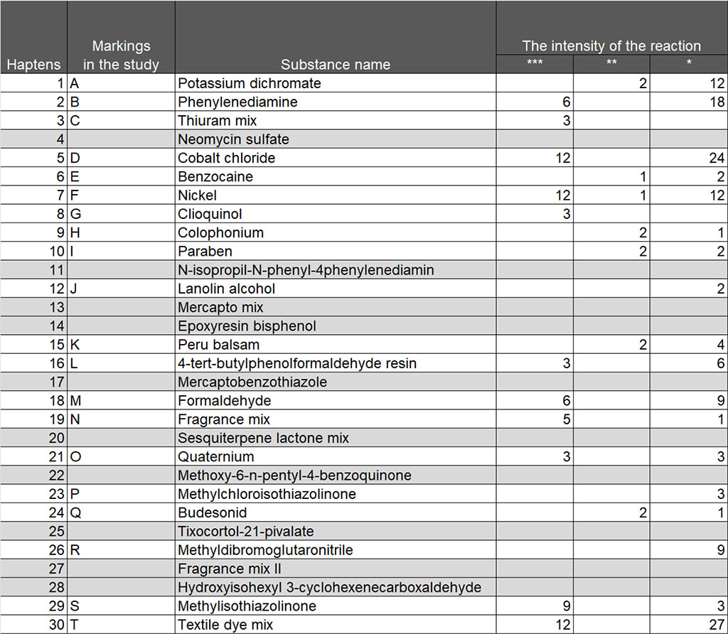 Table 1. The list of haptens and the number of patients with different severity of reaction to them in the study group