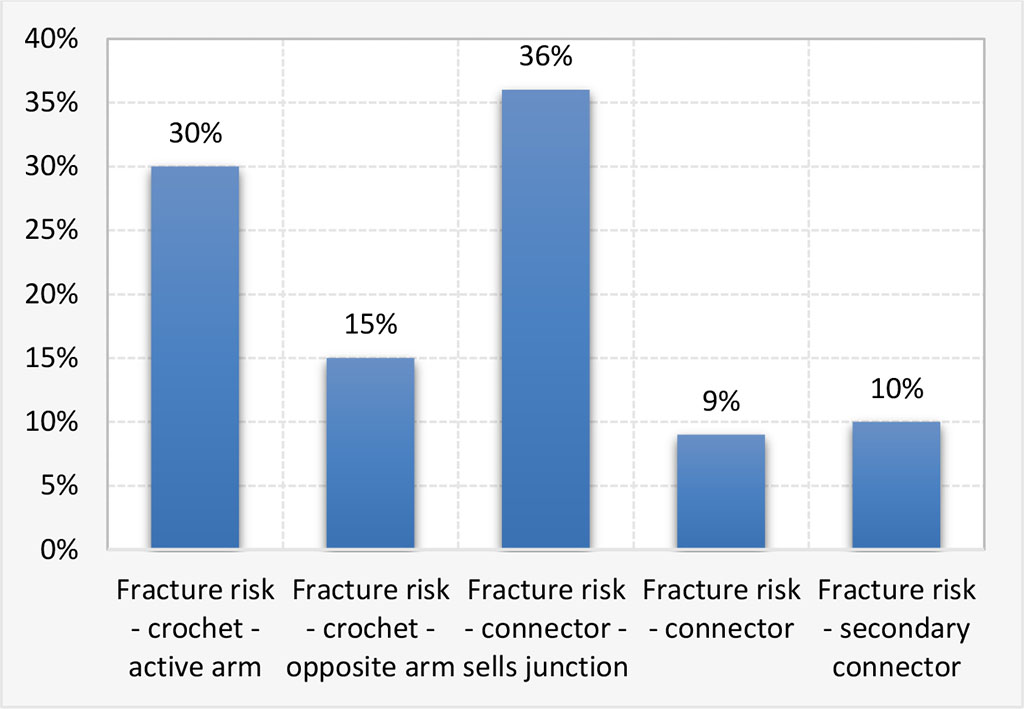 Figure 1. Risk fracture for skeletal removable prostheses components