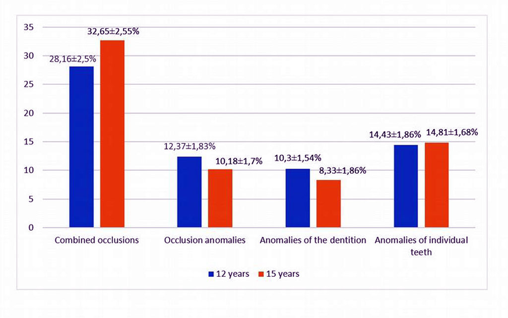 Figure 1. The prevalence of dentoalveolar anomalies (%) in the examined children