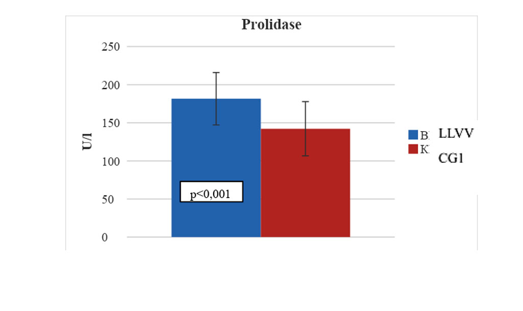Figure 2. Statistical changes in the prolidase activity in the wall sample of pathologically altered great saphenous vein in patients with C4-C6 LLVV 
