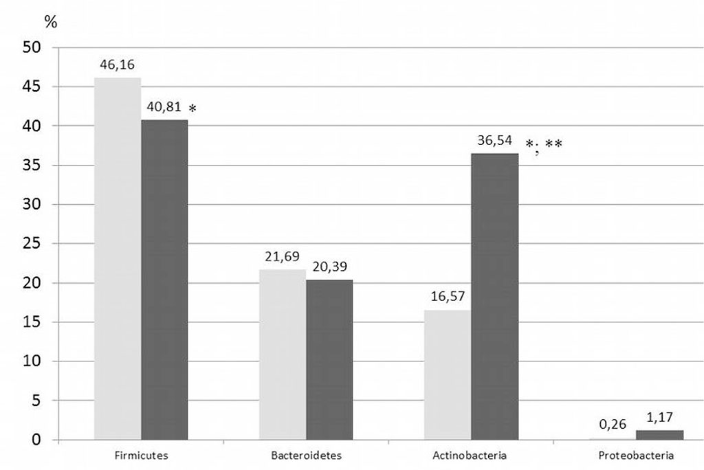 Figure 2. Intestinal microbiome (genius classification) components in healthy children (light columns) and children with ASD (dark columns) [*- statistical significance of differences within the group with ASD compared to all the genera presented (0.001≤p≤0.004); ** - statistical significance of differences within the group with ASD with genera Alistipes, Blautia, Eubacterium, Roseburia, Coprococcus, Collinsella, Dorea, Parabacteroides, Streptococcus, Clostridium, Actinomyces, Lachnoclostridium, Enterococcus, Lactobacillus, Lactococcus, Coprobacter, Klebsiella and Enterobacter (p<0.05); • - statistical significance of differences between groups (p<0.05)]