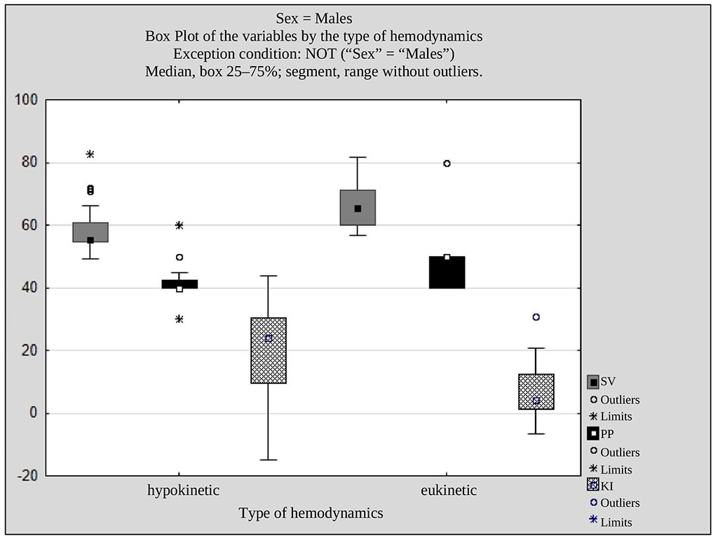 Fig. 2. SV, PP, and KI in males across the types of hemodynamics