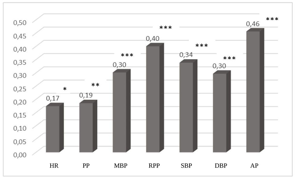 Fig. 3. Spearman correlation coefficients between BMI and hemodynamic parameters (* p = 0.0253; ** p = 0.0215; *** p = 0.0000)
