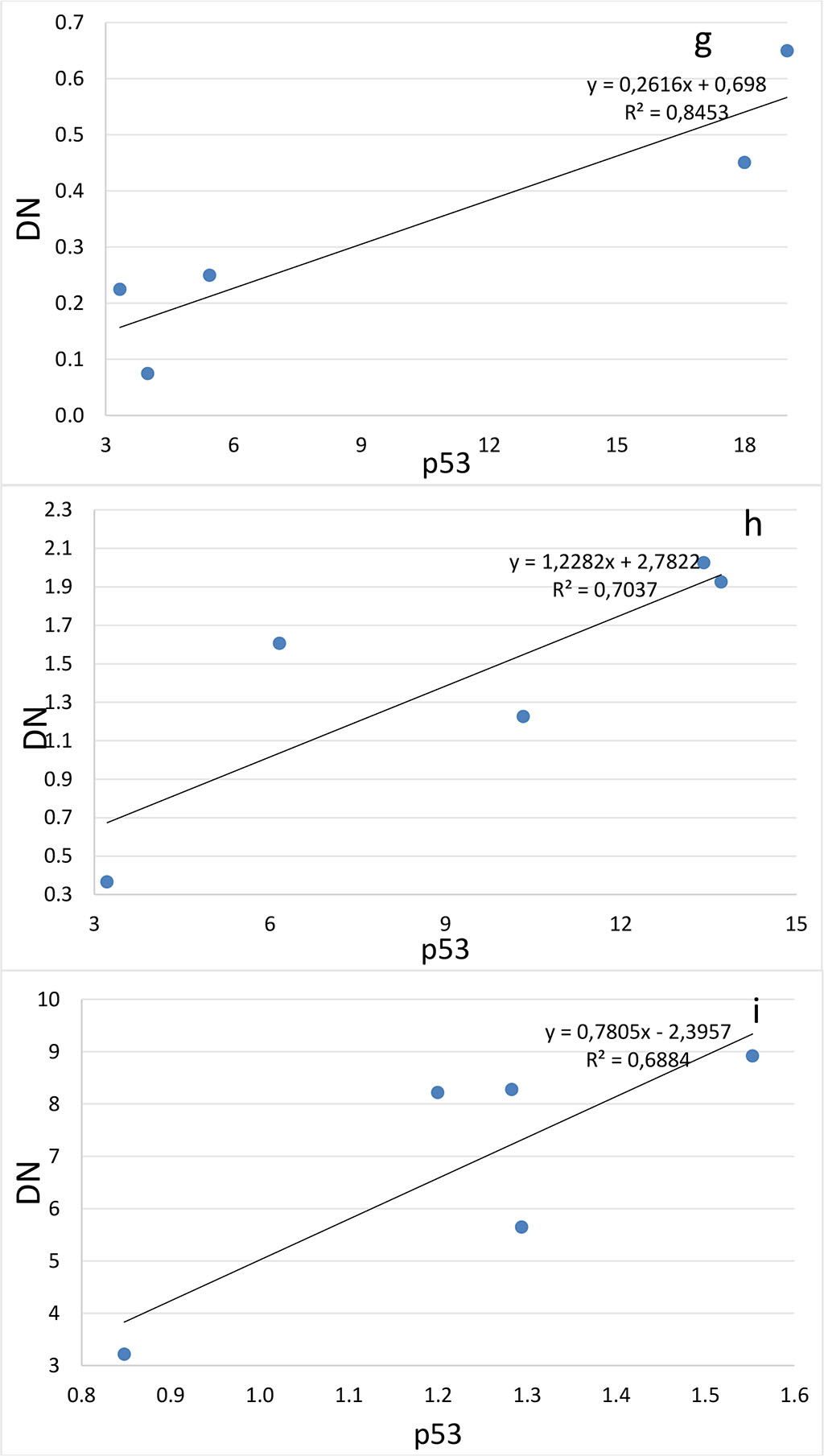 Figure 4. Correlation between the number of dark neurons (DN) and the number of p53-positive neurons (p53) in the hippocampal subfields CA1 (a-c), CA2 (d-f), CA3 (g-i) and DG (j-l) on the 2nd (a, d, g, j), 4th (b, e, h, k) and 6th (c, f, i, l) days after the septoplasty simulation.