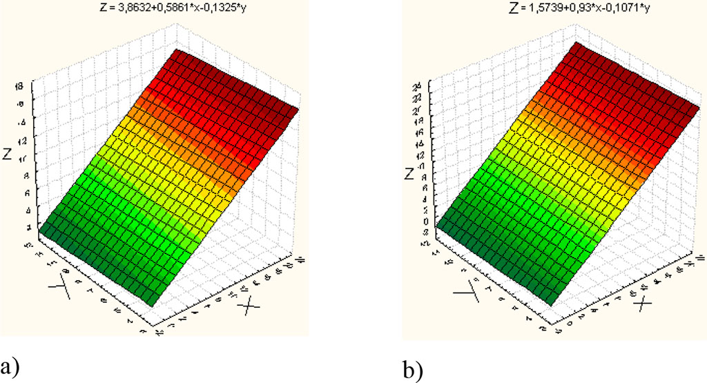 Figure 1. Results of multi-regression analysis of the mutual influence of cytogenetic parameters upon injection of [Cu(PTA)4]BF4 (a) and [Сu(acac)2] (b).