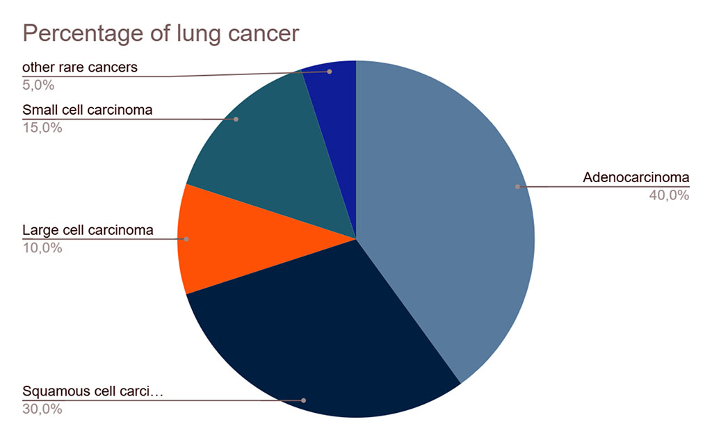 Percentage of lung cancer