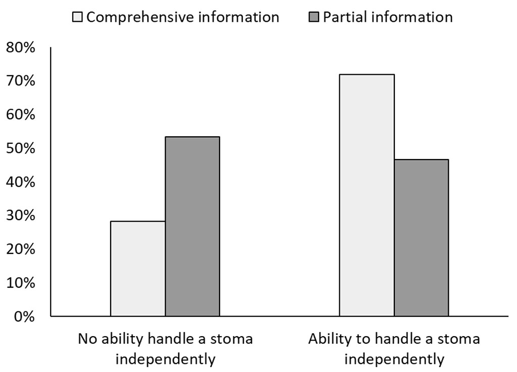 Figure 1. Relationship between post-surgery education and ability to handle a stoma