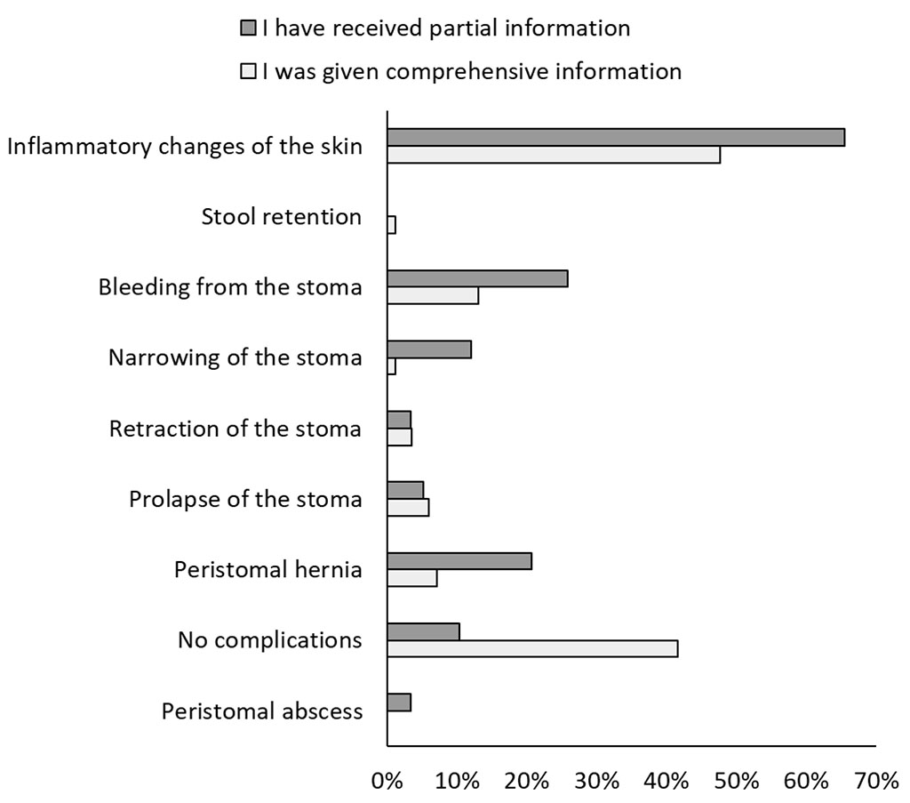 Figure 2. Link between post-surgery education and complications after stoma emergence