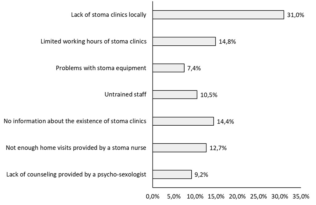 Figure 3. Most frequently mentioned problems related to stoma clinics