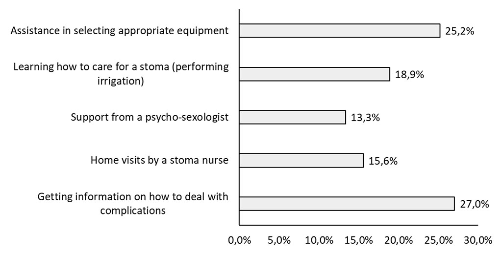 Figure 4. Forms of help expected the most from stoma clinics