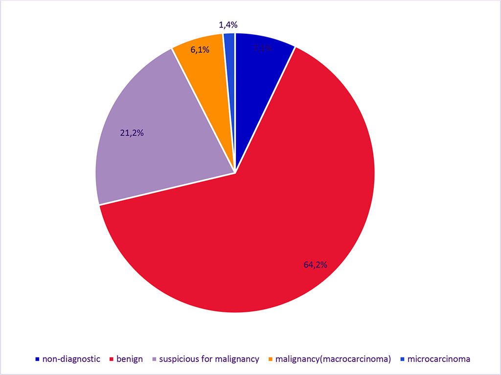 Figure 1. Results of Fine Needle Aspiration Biopsy