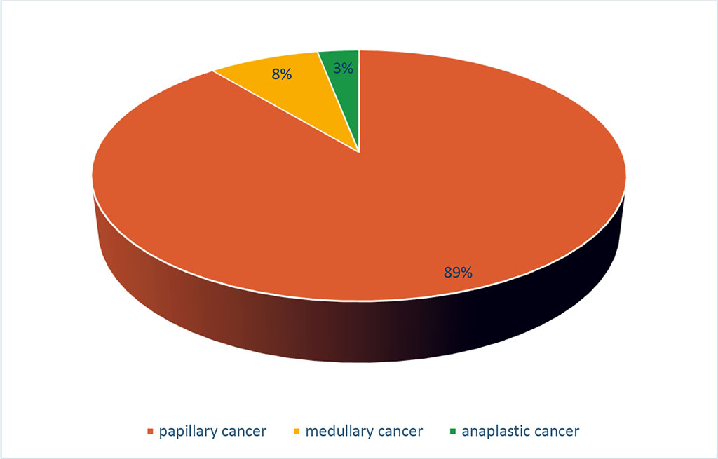 Figure 2. Structure of Macrocarcinoma of the Thyroid Gland by Histological Type