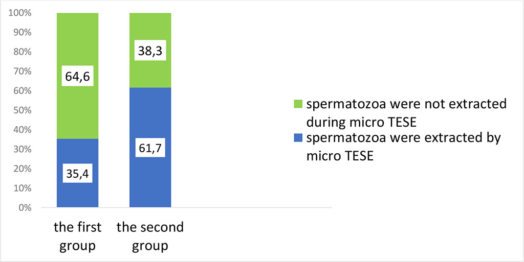 Fig. 1. The effectiveness of testicular biopsy (micro-TESE) in patients of the first and second groups.