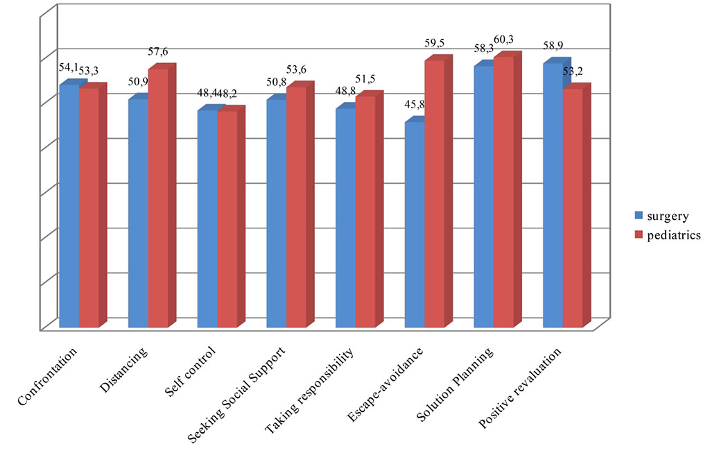 Figure 2. The average values of "Methods of Coping Behavior" by R. Lazarus and S. Folkman in medical residents (compiled by the authors based on the research materials)