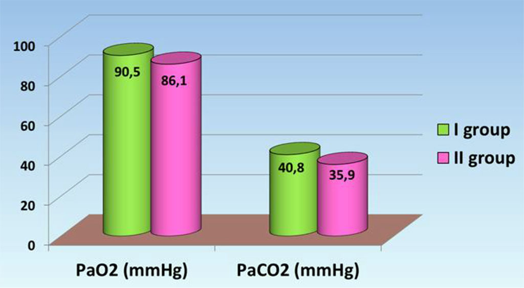 Fig. 1. Parameters of arterial blood gases in septic patients.