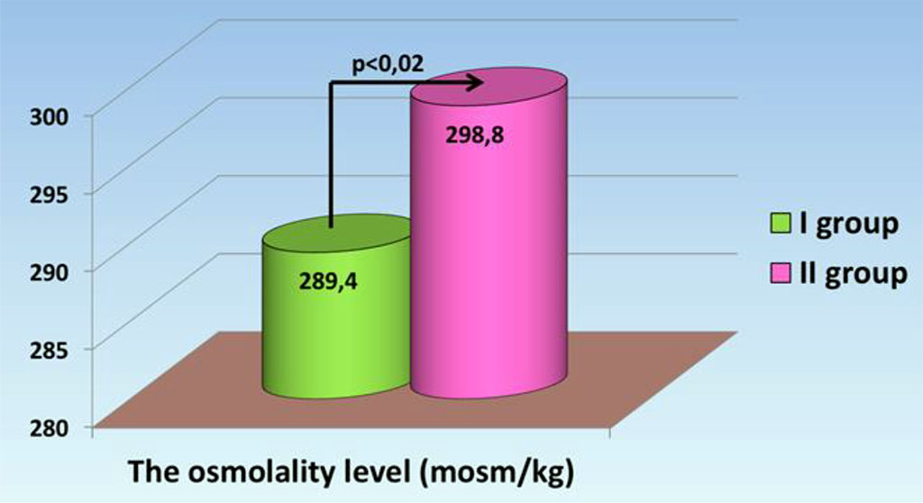 Fig. 2. Osmolality indicators in septic patients.