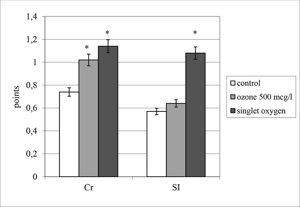 Fig. 1. The effect of ozone and singlet oxygen on the level of crystallizability (Cr) and the structurу index (SI) in facies of human blood plasma during in vitro treatment
