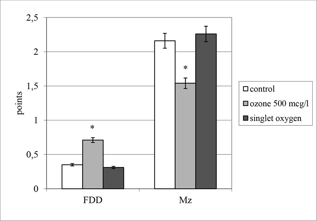 Fig. 2. The effect of ozone and singlet oxygen on facia destruction degree (FDD) and the clearity of the marginal zone (Mz) in human plasma facies during in vitro treatment (* - statistical significance of differences compared to the control p <0.05)