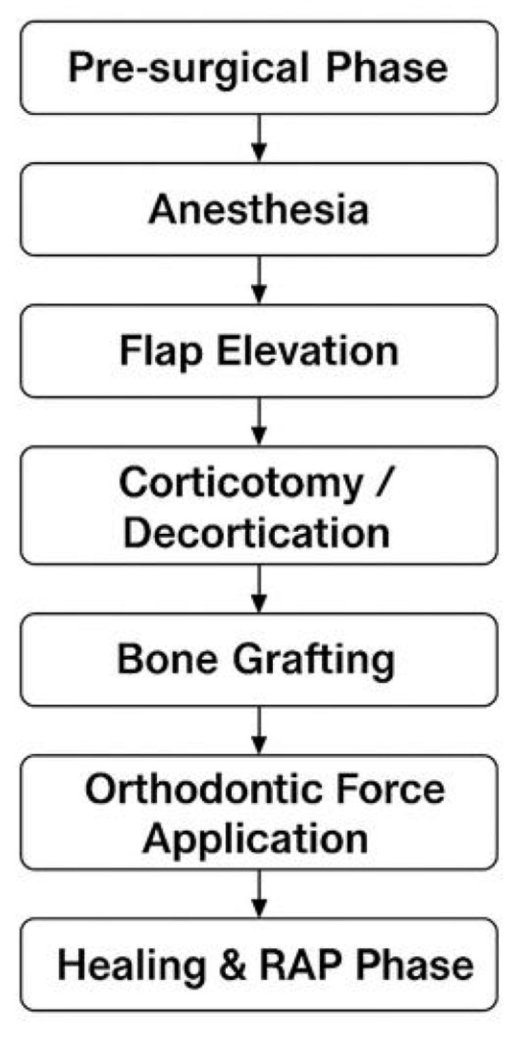 Figure 1. Flow chart of PAOO procedure