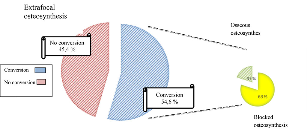 Figure 1. Distribution of conversion method in patients with gunshot fractures of long bones