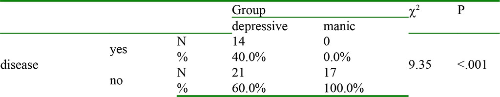 Table 3 Comparison between depressive and manic patients regarding the change of sexual interest due to the disease (Damian, 2016)