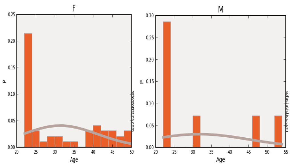 Figure 1. Distribution by age and gender