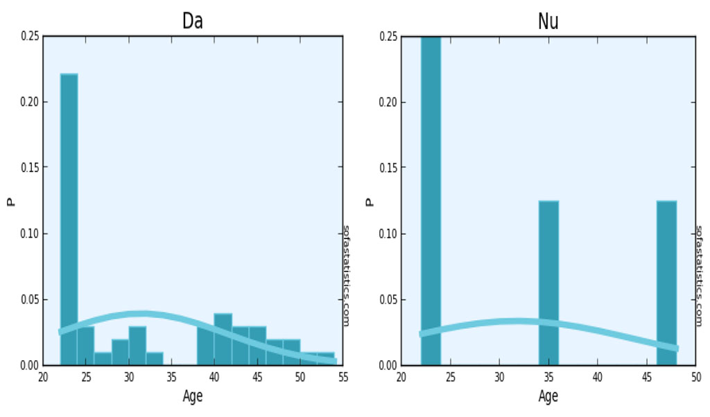 Figure 3. Distribution of answers by age