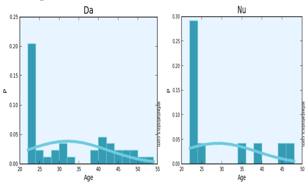 Figure 4. Distribution of answers by age for the second question