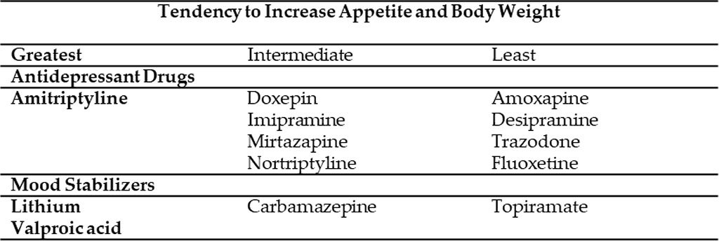 Table 1. Psychiatric medications and changes in body weight (Allison et al., 1999)