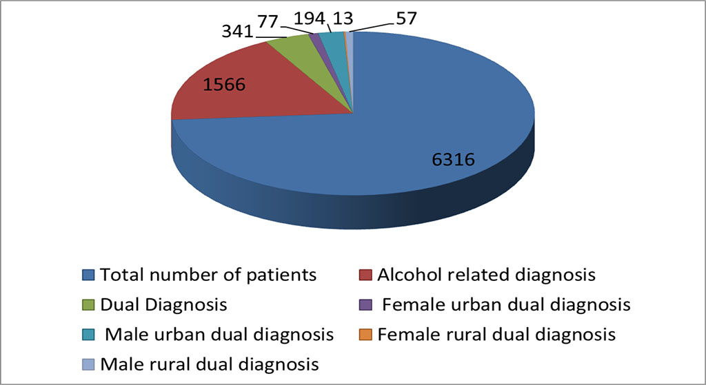 Figure 1.1. Graphical Distribution of diagnoses (alcohol related, depressive spectrum, dual diagnosis