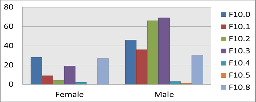 Figure 2.1 Graphical distribution of alcohol related disorders, by gender