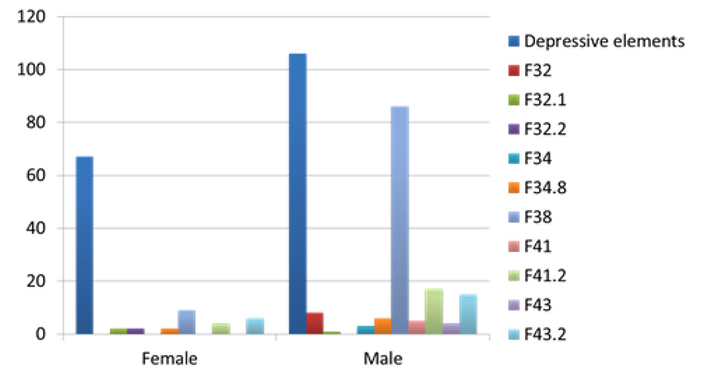 Figure 3.2 Graphical distribution of depressive spectrum disorders, anxiety, stress, or depressive elements, by gender