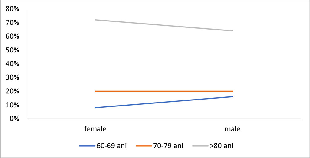 Figure 1. Incidence of dementia by gender and age in stroke