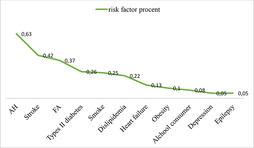 Figure 2. Modified risk factors for dementia associated with stroke
