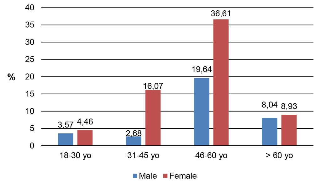 Figure 1. Sample distribution by gender and age group