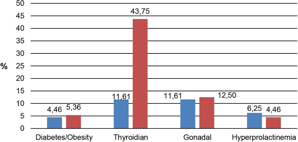 Figure 2. Sample distribution by gender and endocrine pathology