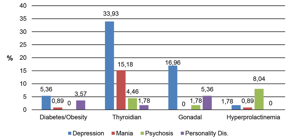 Figure 3. Sample distribution by endocrinological comorbidities