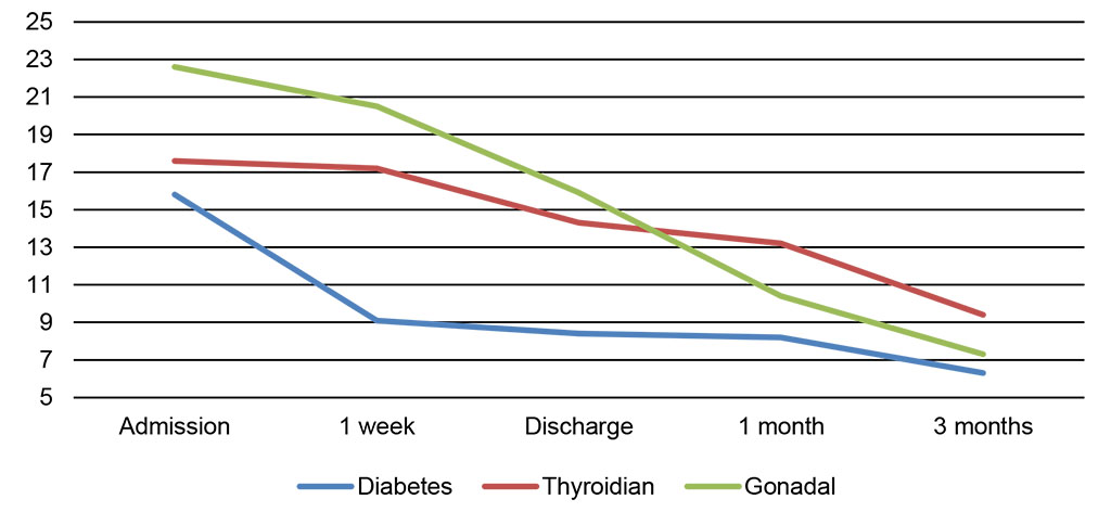 Figure 4. HAM-D scoreevolution