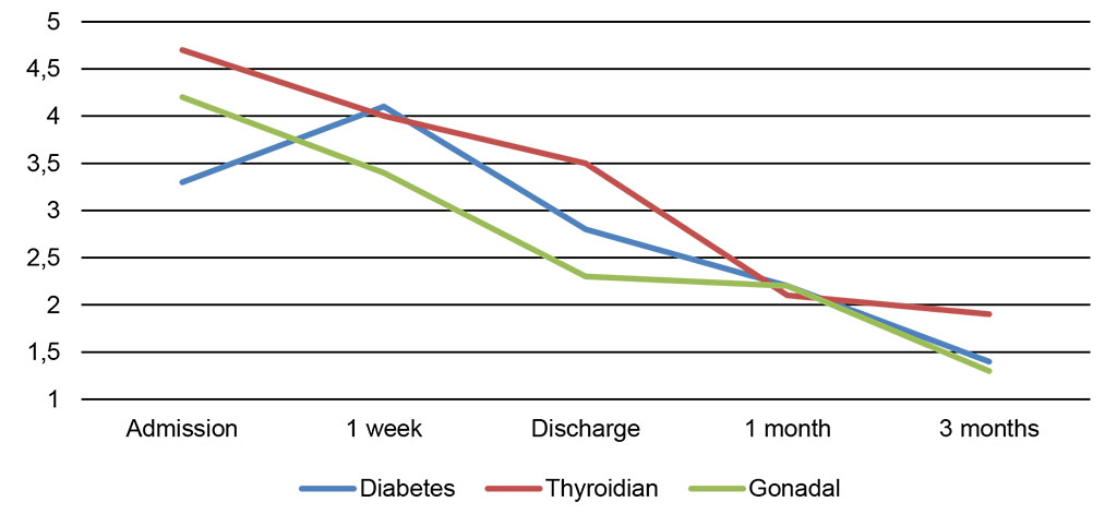 Figure 5. HAM-D subscores: insomnia outcome