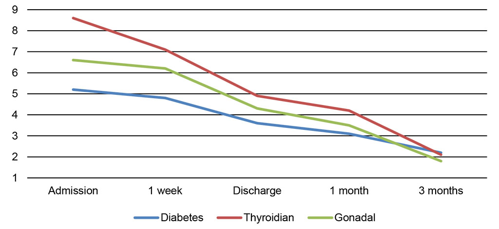 Figure 5. HAM-D subscores: insomnia outcome