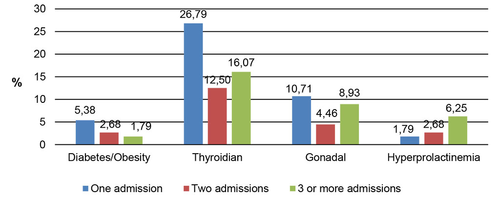 Figure 7. Sampledistributionbyadmissions in psychiatricwards